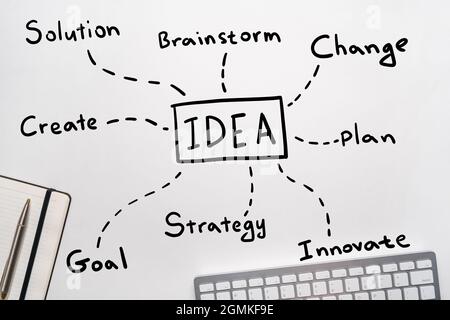 Concetto di idea mente mappa in stile manoscritto. Foto Stock