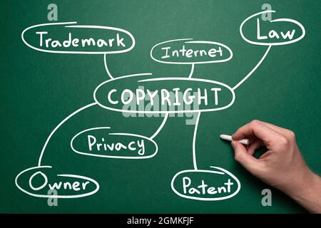 Concetto di mappa mentale di copyright in stile manoscritto. Foto Stock