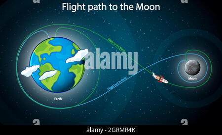 Diagramma che mostra il percorso di volo verso la luna Illustrazione Vettoriale