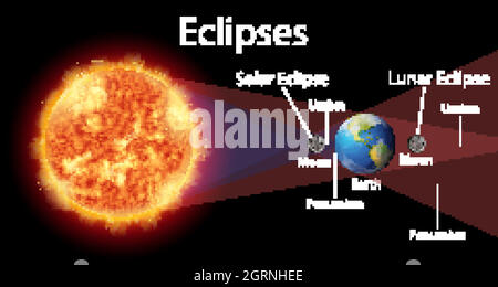 Diagramma che mostra le eclissi con sole e terra Illustrazione Vettoriale