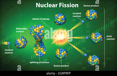 Fissione nucleare Illustrazione Vettoriale