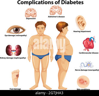 Complicanze del concetto di diabete Illustrazione Vettoriale