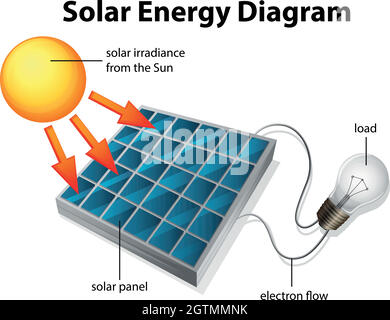 Diagramma di energia solare Illustrazione Vettoriale