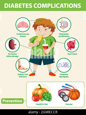 Infografica medica delle complicazioni e delle prevenzioni del diabete Illustrazione Vettoriale
