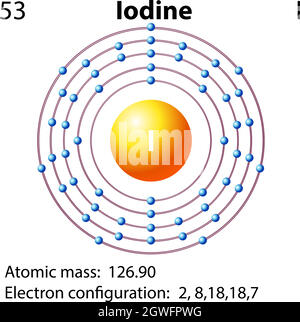 Simbolo e diagramma elettronico per iodio Illustrazione Vettoriale