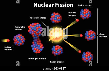 Fissione nucleare Illustrazione Vettoriale