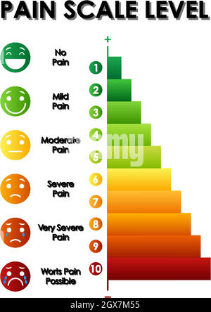 Diagramma che mostra il livello della scala del dolore con colori diversi Illustrazione Vettoriale