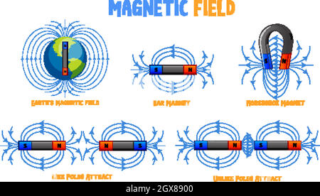 Campo magnetico diversi tipi impostati Illustrazione Vettoriale