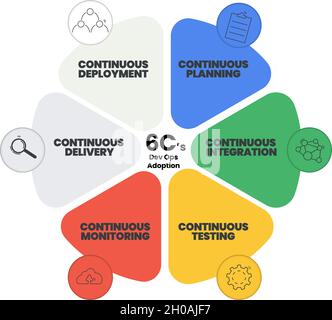 Il diagramma di presentazione dell'infografica vettoriale del ciclo Dev Ops 6Cs prevede 6 fasi per lo sviluppo di un prodotto Web e di un programma tecnologico Illustrazione Vettoriale