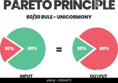 Il concetto di principio di Pareto illustra l'analisi delle priorità di lavoro del 80 e 20%. Il grafico a torta è un diagramma di ottanta risultati e venti Illustrazione Vettoriale