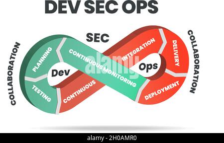 Un'illustrazione del processo di loop è il vettore di presentazione infografica Dev sec Ops per sviluppare il funzionamento degli elementi del ciclo di sicurezza Illustrazione Vettoriale