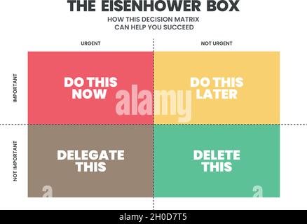 Eisenhower Matrix dispone di 4 caselle per analizzare o assegnare priorità al lavoro o all'attività da eseguire nell'elenco, delegare, eliminare o eseguire in seguito. Vettore di illustrazione. Illustrazione Vettoriale