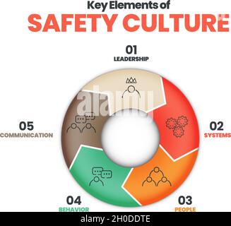 Il layout di presentazione del diagramma vettoriale è nel concetto di cultura della sicurezza. Illustrazione di 5 elementi della cultura della sicurezza come leadership, sistemi, persone e comportamento. Illustrazione Vettoriale