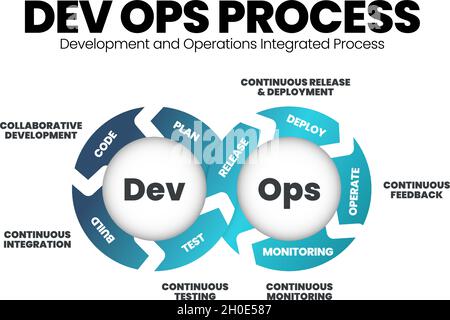 Il modello di presentazione infografica vettoriale Infinity nel concetto DevOps combina lo sviluppo software (Dev) e le operazioni IT (Ops) per abbreviare il sistema Illustrazione Vettoriale