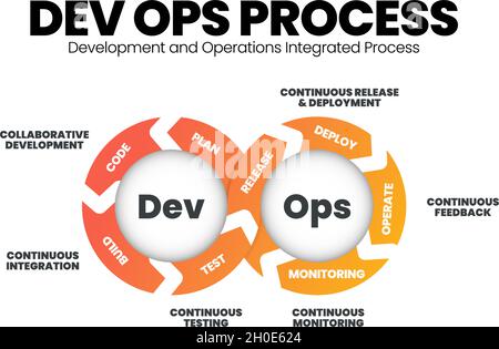 Il modello di presentazione infografica nel concetto DevOps consiste nella combinazione di sviluppo software (Dev) e operazioni IT (Ops) per abbreviare lo sviluppo dei sistemi Illustrazione Vettoriale