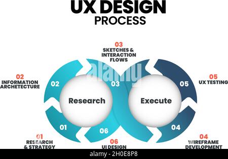 Progettazione di vettori infografici di processo UX in 6 fasi; ricerca, architettura dell'informazione, flusso di interazione dello schizzo, sviluppo di strutture a reticolo, Test UX Illustrazione Vettoriale