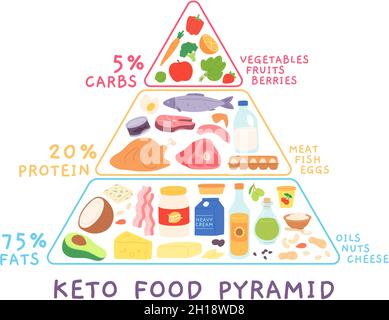 Piramide dietetica a basso contenuto di carb chetogenico con prodotti alimentari. Diagramma del cheto con carne, frutti di mare. Concetto di vettore cartoon nutrizionale ad alto contenuto di grassi e proteine Illustrazione Vettoriale