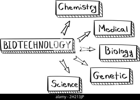 Concetto di mappa mentale biotecnologica in stile manoscritto. Illustrazione Vettoriale
