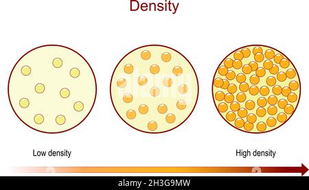 Density. Diagramma confronta il numero delle particelle in una sostanza, illustrazione per l'apprendimento della chimica e della fisica. Può essere utilizzato per la densità dei capelli Illustrazione Vettoriale