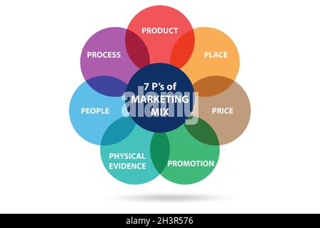 Concetto di 7 cv di marketing mix Foto Stock