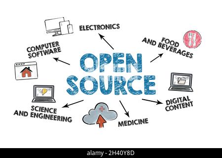 Concetto open source. Illustrazione con parole e icone su sfondo bianco. Foto Stock