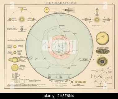Il sistema solare. Pianeti eclisse i punti solari. IL TIMES 1895 vecchia mappa antica Foto Stock