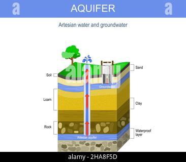 Acque artesiane e sotterranee. Aquifer ed artesian bene. Sezione trasversale di suolo con strato di sabbia, ghiaia, loam, creta e illustrazione di vettore di rock. Illustrazione Vettoriale