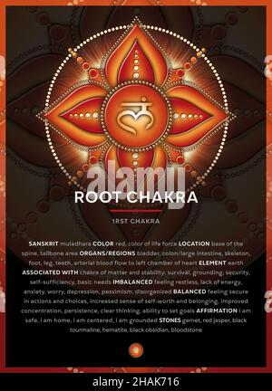 SIMBOLO CHAKRA RADICE (1. Chakra, Muladhara), Banner, Poster, carte, Infografica con descrizione, caratteristiche e affermazioni. Foto Stock