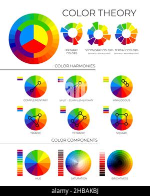 Illustrazione della teoria dei colori con colori primari, secondari e terziari, armonie dei colori e componenti con le ruote tonalità, saturazione e luminosità Illustrazione Vettoriale