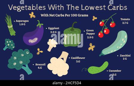 Verdure con i carbs più bassi , poster infografico Illustrazione Vettoriale