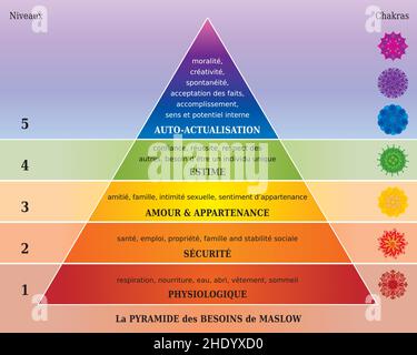 La Piramide dei bisogni di Maslow, la Gerarchia dei bisogni umani, il modello a cinque fasi e i Chakra in Rainbow Colors - Lingua Francese Illustrazione Vettoriale