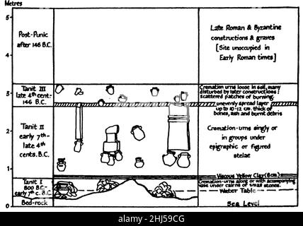 Stratographie du tophet de Carthage. Foto Stock