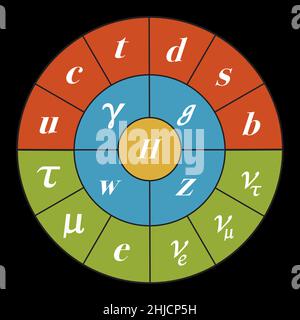 Un diagramma del modello standard per mostrare la fisica delle particelle. Modello standard di fisica delle particelle. L'illustrazione mostra quark (rosso), leptoni (verde), bosoni di gauge (blu) e il bosone di Higgs (giallo). Foto Stock
