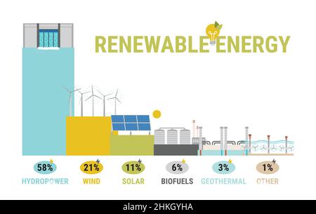 Infografica del consumo energetico per tipi di fonti verdi. Fonti energetiche rinnovabili e sostenibili come l'energia idroelettrica, solare, eolica, biocarburante e geotermica Illustrazione Vettoriale