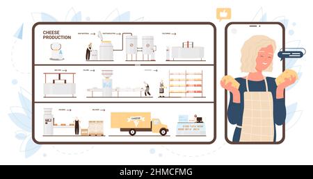 Processo di produzione del formaggio in fabbrica, illustrazione vettoriale infografica. Cartoon automatizzate attrezzature, macchinari e lavoratori che fabbricano prodotti alimentari, cliente felice che tiene formaggio snack sfondo Illustrazione Vettoriale