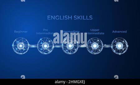 Competenze in lingua inglese su scala. Il concetto di livelli di conoscenza delle lingue straniere. Illustrazione vettoriale in polystyle basso. Illustrazione Vettoriale