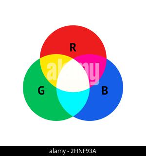 Modello di teoria della combinazione di colori additiva RGB con luci primarie isolate su un'illustrazione vettoriale di sfondo bianco Illustrazione Vettoriale