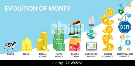 Infografica sull'evoluzione del vettore monetario. Storia della moneta, dal baratto alla criptovaluta digitale e alla finanza decentralizzata. Illustrazione Vettoriale