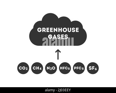 Gas serra. Anidride carbonica, metano, protossido di azoto, idrofluorocarburi, perfluorocarburi, Esafluoruro di zolfo. Sei gas GHG. Vettore Illustrazione Vettoriale