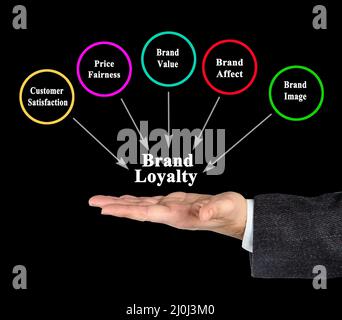 Cinque fattori che influenzano la fedeltà del marchio Foto Stock