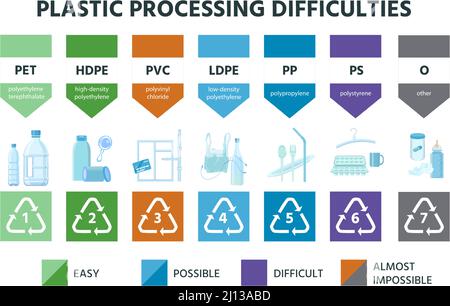 Tipi di riciclaggio della plastica, codice della resina del materiale e icone. Marcatura in PVC, pete, hdpe e ldpe. Infografica sul vettore di riciclo della confezione di polietilene Illustrazione Vettoriale