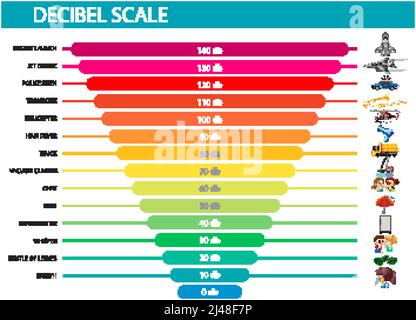 Illustrazione dei livelli di rumorosità della scala dei decibel Illustrazione Vettoriale