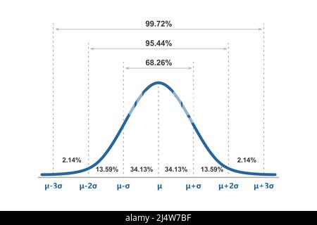 Distribuzione Gauss. Distribuzione normale standard. Curva a campana gaussiana. Concetto di business e marketing. Teoria della probabilità matematica. Tratto modificabile Illustrazione Vettoriale
