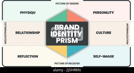 Brand Identity prisma infografica vettore è un concetto di marketing in 8 elementi per distinguere il marchio nella mente dei consumatori, come il fisico, personalit Illustrazione Vettoriale