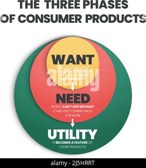Il vettore infografico si trova nelle tre fasi di un concetto di prodotto di consumo. Ha illustrato la creazione di un unico e nuovo o vuole essere convertito in un n Illustrazione Vettoriale