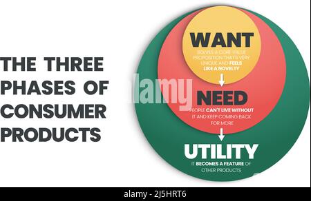 Il vettore infografico si trova nelle tre fasi di un concetto di prodotto di consumo. Ha illustrato la creazione di un unico e nuovo o vuole essere convertito in un n Illustrazione Vettoriale