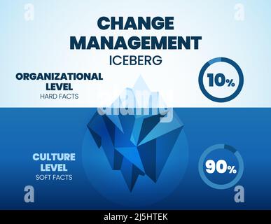 Il modello di iceberg di illustrazione vettoriale di gestione di cambiamento è 90% livello di coltura di fatto morbido nascosto sott'acqua e 10% livello di organizzazione di fatto duro. Le informazioni Illustrazione Vettoriale