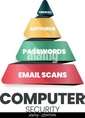 Un vettore della sicurezza informatica, della cybersicurezza o della sicurezza informatica (sicurezza IT) è la protezione dei sistemi e delle reti informatiche Illustrazione Vettoriale