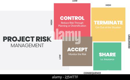 La matrice di gestione del rischio del progetto è un'illustrazione vettoriale della probabilità e delle conseguenze dei pericoli nei progetti a livelli bassi e alti. Illustrazione Vettoriale