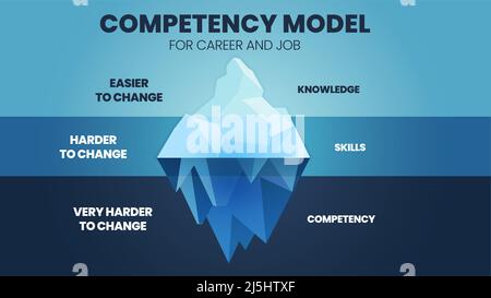 Un'illustrazione vettoriale delle competenze Iceberg modello HRD concetto ha 2 elementi di miglioramento delle competenze del dipendente; superiore è conoscenza e abilità facile Illustrazione Vettoriale